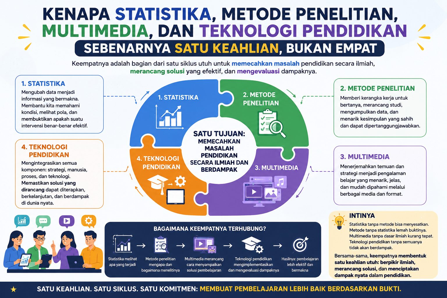 Kenapa Statistika, Metode Penelitian, Multimedia, dan Teknologi Pendidikan Sebenarnya Satu Keahlian, Bukan Empat